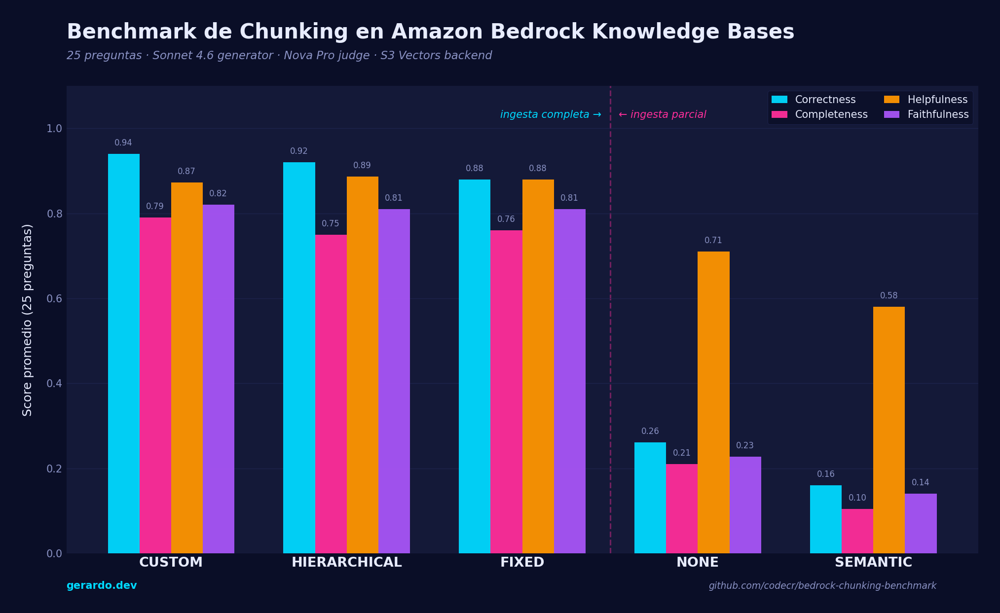 Benchmark de las 5 estrategias de chunking en Amazon Bedrock Knowledge Bases