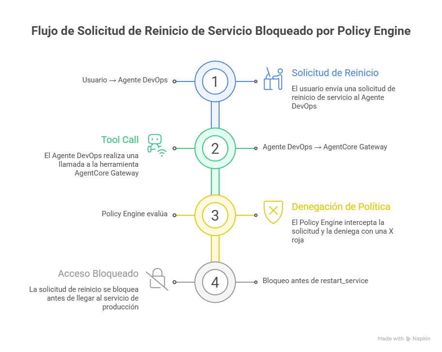 Flujo de Policy Interception
