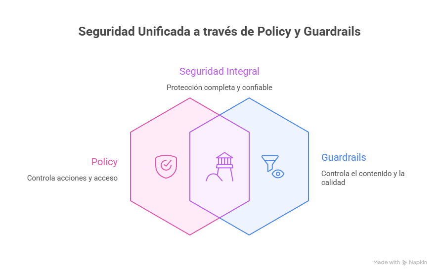 Policy vs Guardrails